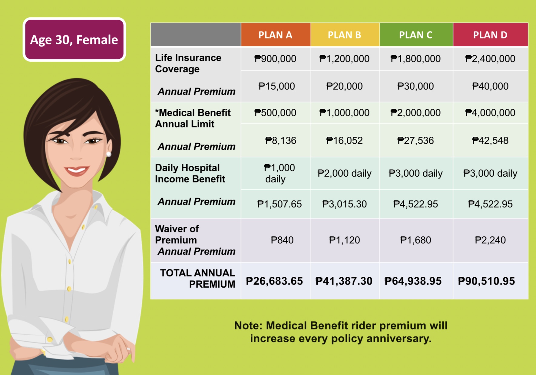 Estimated quote for a 30-year-old female across Plans A to D, with total annual premiums of P26,683.65, P41,387.30, P64,938.95 and P90,510.95. The Medical Benefit rider premium increases every policy anniversary.