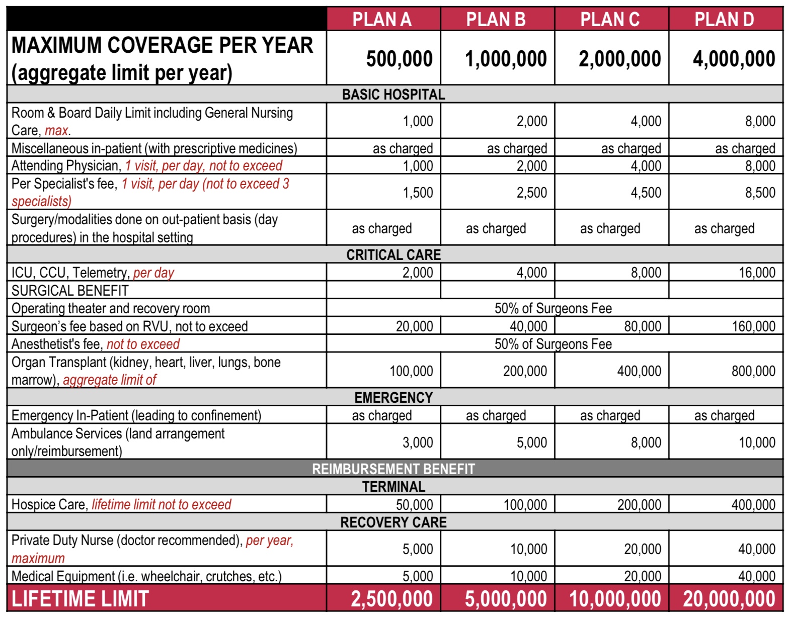 Table of the four Medical Benefit plans, A to D, with maximum coverage per year of 500,000, 1,000,000, 2,000,000 and 4,000,000, and lifetime limits of 2,500,000, 5,000,000, 10,000,000 and 20,000,000, plus inner limits for room and board, doctors, critical care, surgery, emergency and recovery care