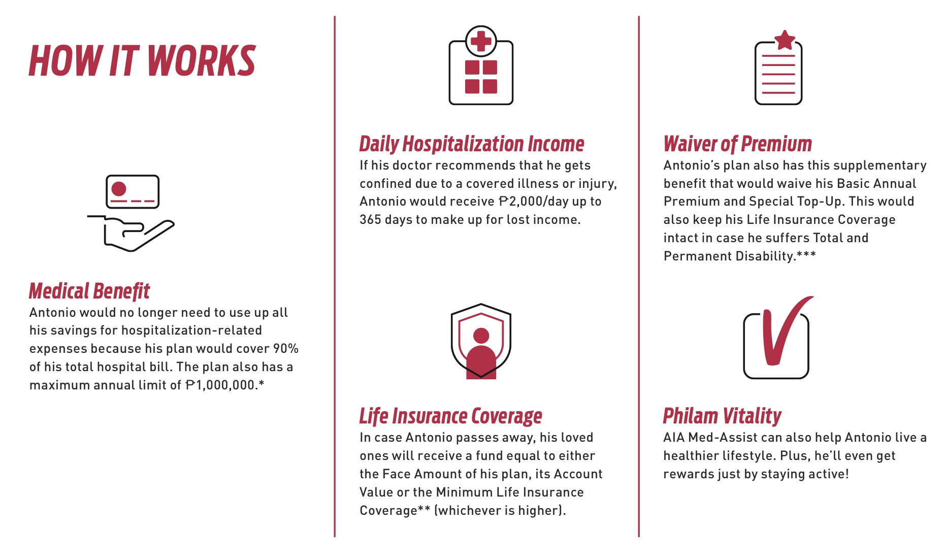 How it works, sample scenario for Plan B: the plan covers 90% of Antonio’s total hospital bill with a maximum annual limit of P1,000,000; he receives P2,000 a day for up to 365 days if confined; his loved ones receive the face amount, account value or minimum life insurance coverage, whichever is higher; and his premiums are waived if he suffers total and permanent disability